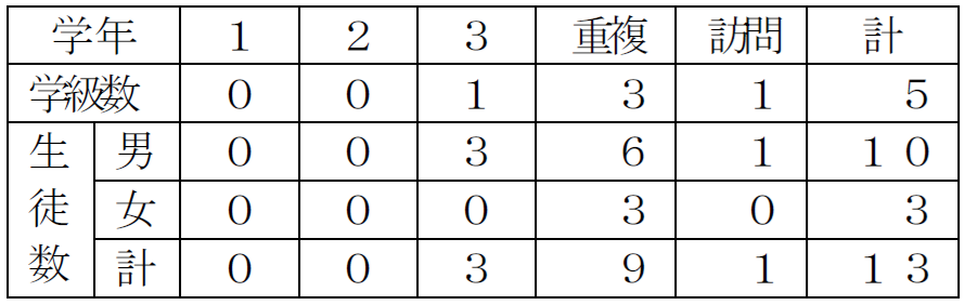 高